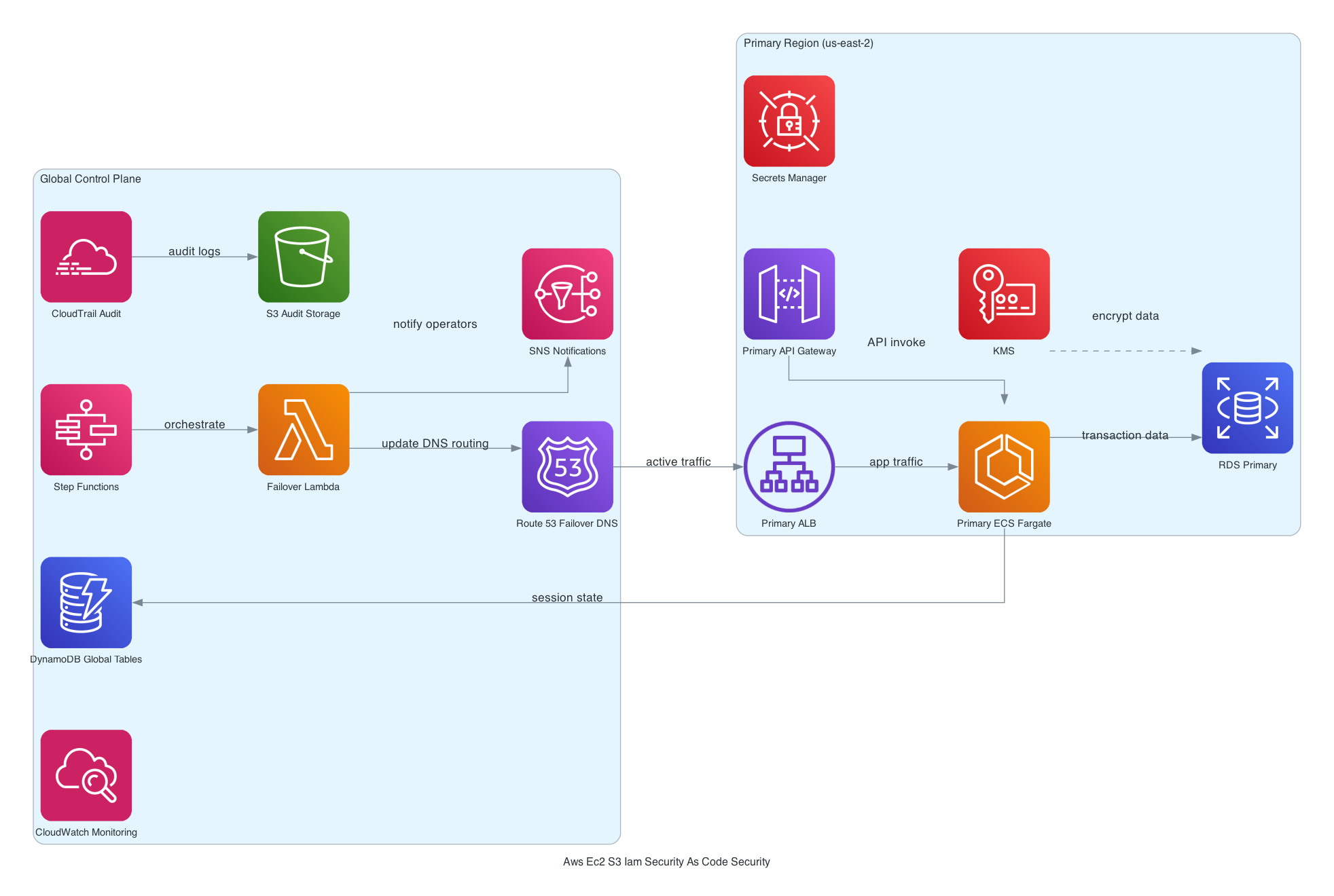 architecture diagram for aws ec2 s3 iam security as code security