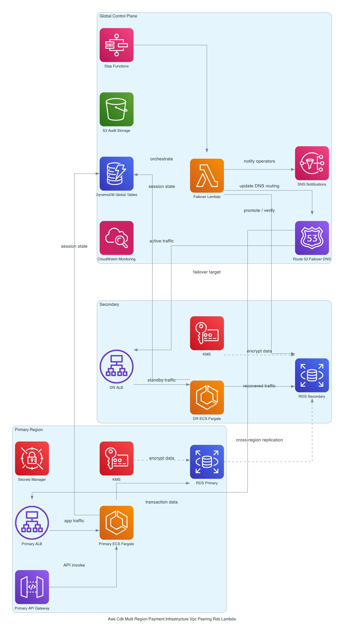 architecture diagram for aws cdk multi region payment infrastructure vpc peering rds lambda