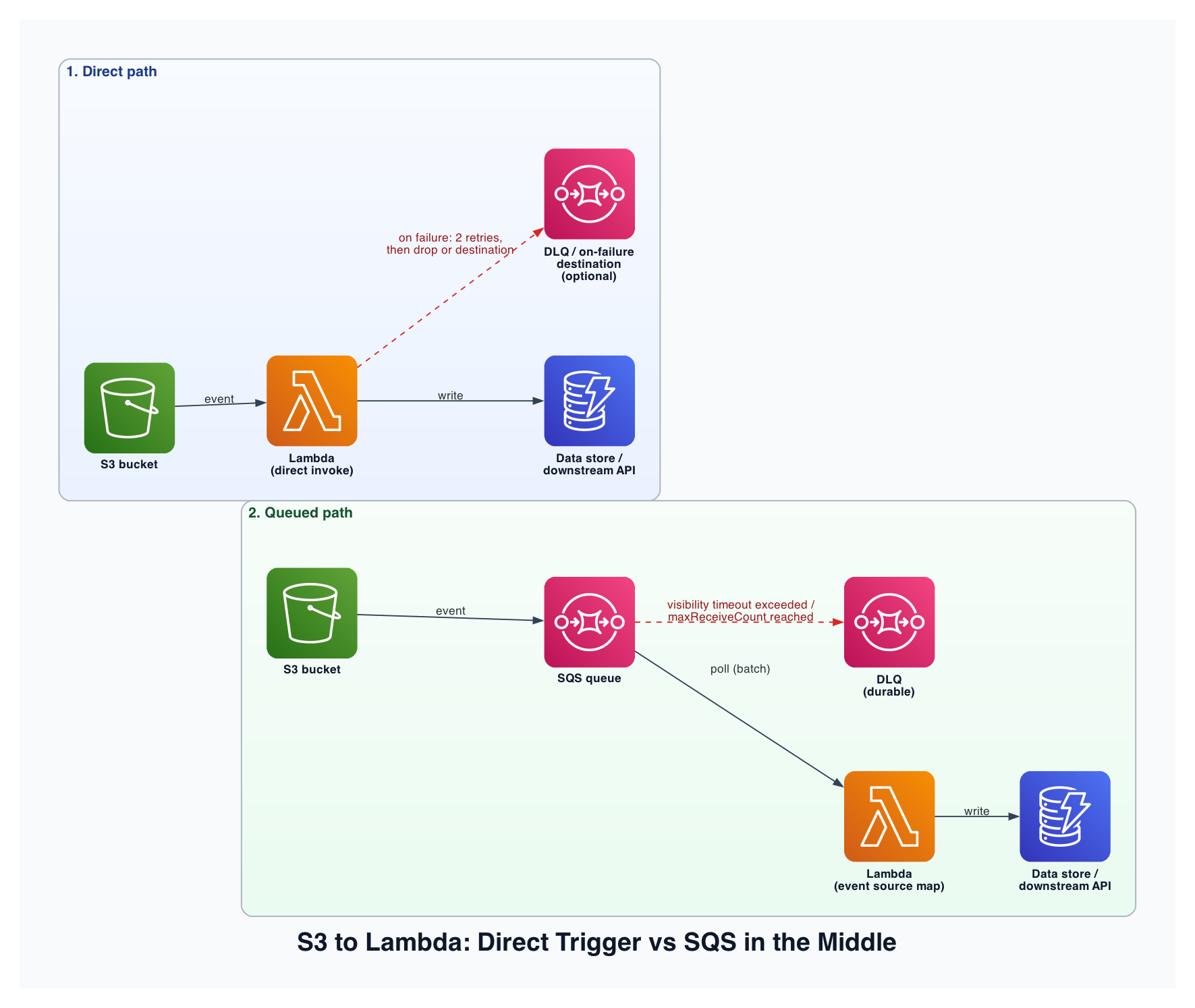 TestArchitecture diagram comparing direct S3 to Lambda invocation with the S3 to SQS to Lambda queued path, showing retry and dead letter queue paths for each pattern.