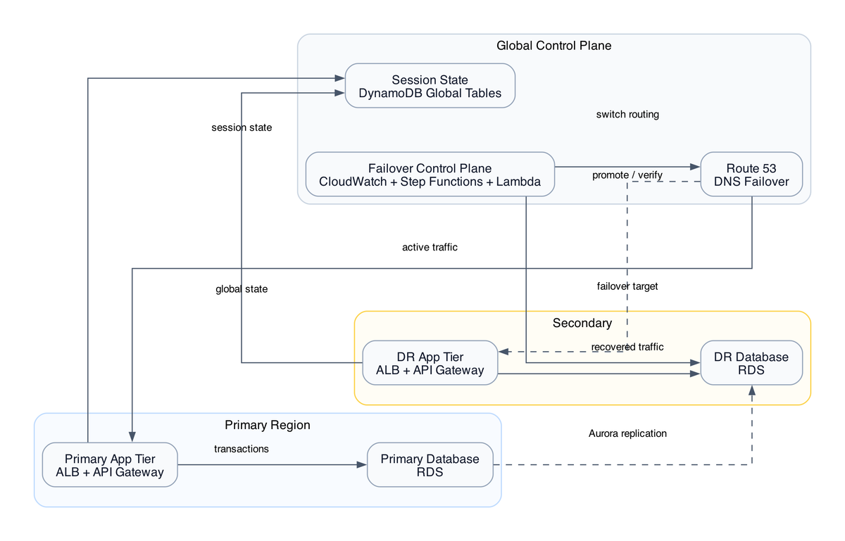 AWS CDK Multi-Region Payment Infrastructure: VPC Peering, RDS, and Lambda Done Right
