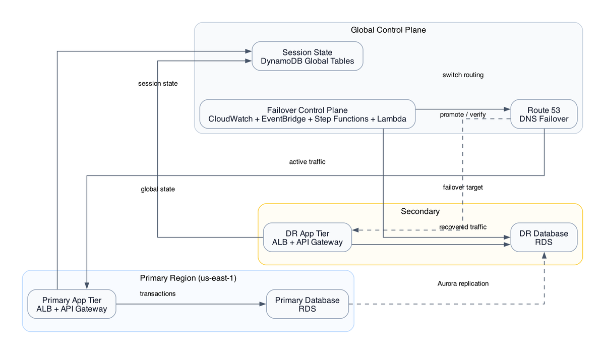 AWS CDK Multi-Region Fintech Migration: Phased Cutover with Zero Transaction Loss