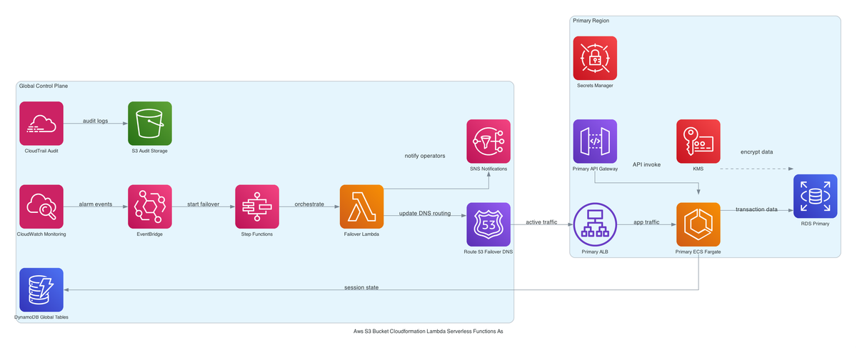 AWS CDK S3 to Lambda via EventBridge: Full Cost and Architecture Breakdown