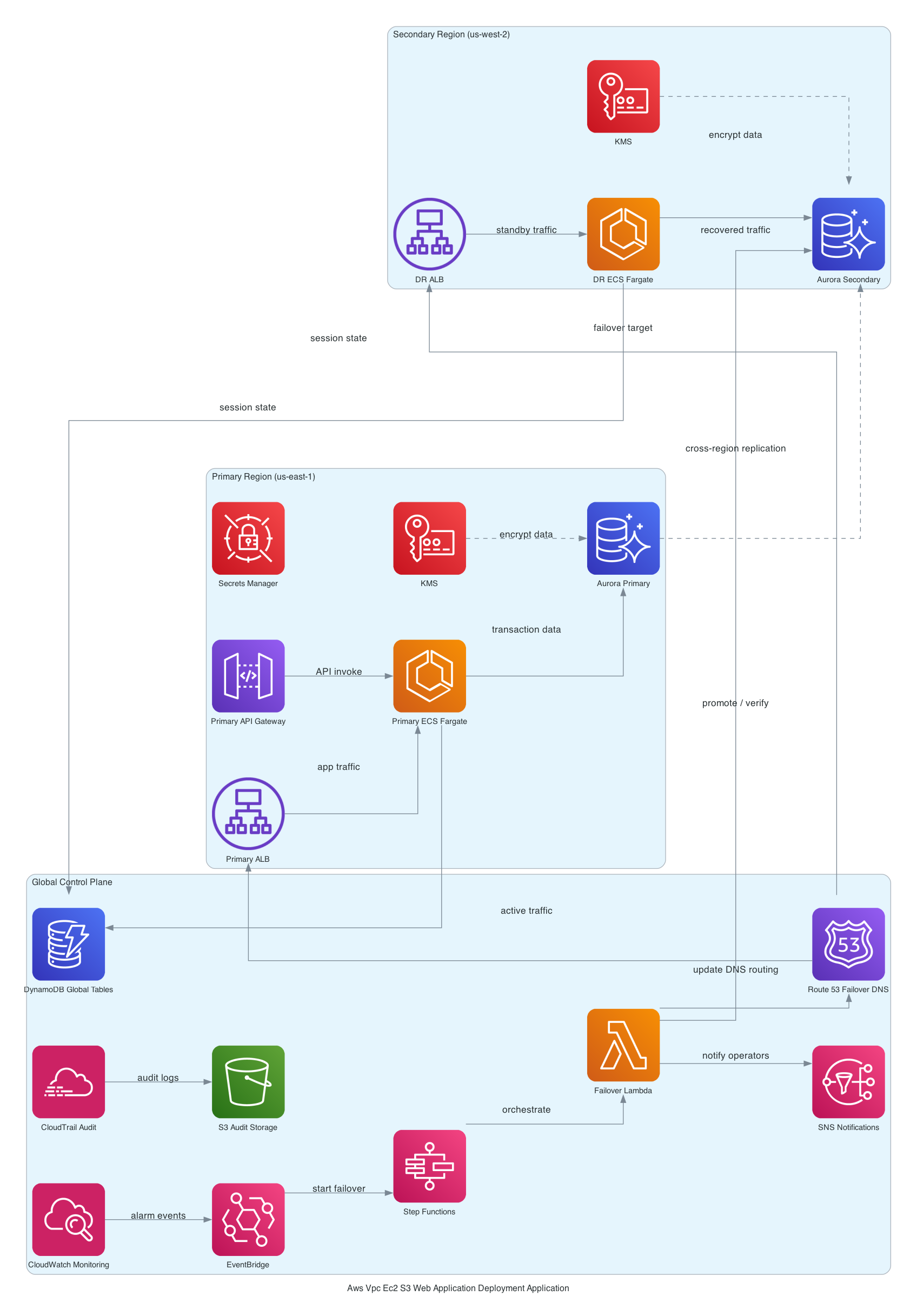 AWS CDK EC2 CodeDeploy Pipeline: ALB and Auto Scaling Without the 2am 502s