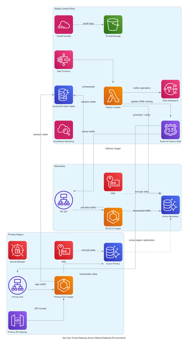 AWS CDK Transit Gateway Multi-Environment VPC: Dev, Staging, Prod on One TGW