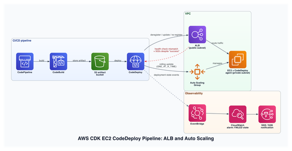 AWS CodeDeploy on EC2 Auto Scaling: ALB Health, Rollback, and Safe Releases