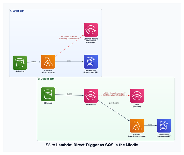 S3 to Lambda: Direct Trigger vs SQS in the Middle